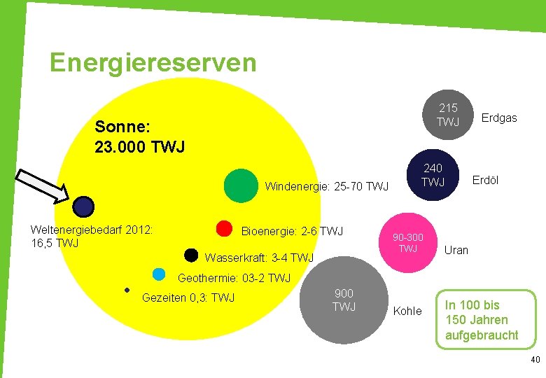 Energiereserven 215 TWJ Sonne: 23. 000 TWJ Windenergie: 25 -70 TWJ Weltenergiebedarf 2012: 16,