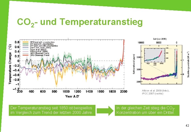 CO 2 - und Temperaturanstieg Zeit (vor 2005) Allison et al. 2009 (links), IPCC