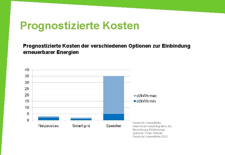 Prognostizierte Kosten der verschiedenen Optionen zur Einbindung erneuerbarer Energien Deutsche Umwelthilfe, www. forum-netzintegration. de;