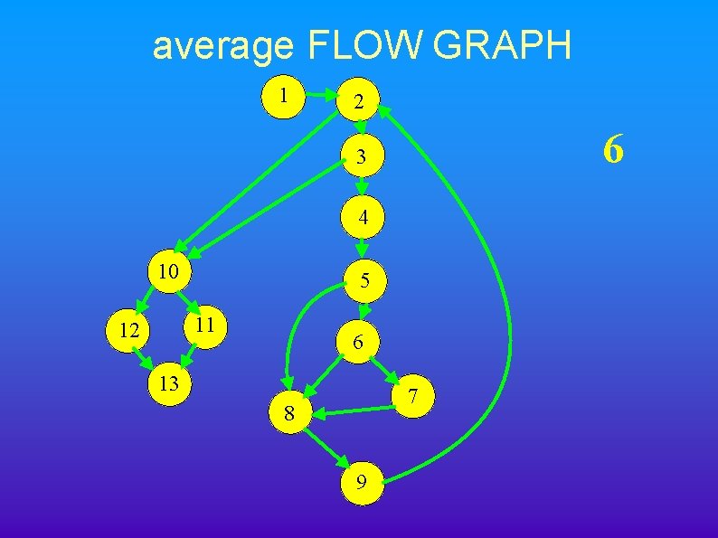 average FLOW GRAPH 1 2 6 3 4 10 5 11 12 6 13