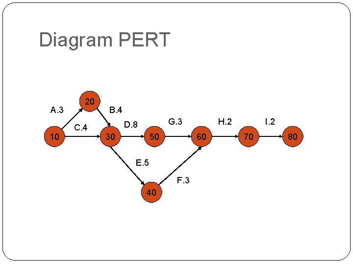 Diagram PERT A. 3 10 20 C. 4 B. 4 G. 3 D. 8