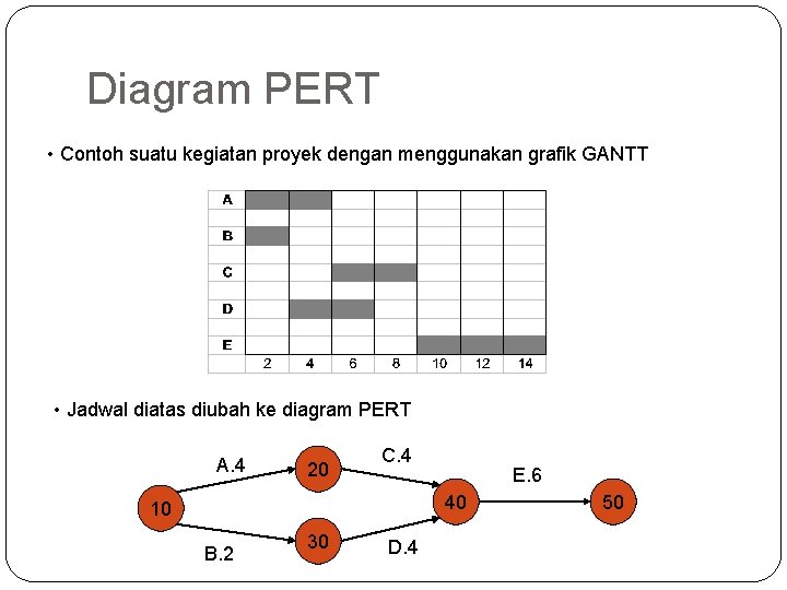 Diagram PERT • Contoh suatu kegiatan proyek dengan menggunakan grafik GANTT • Jadwal diatas