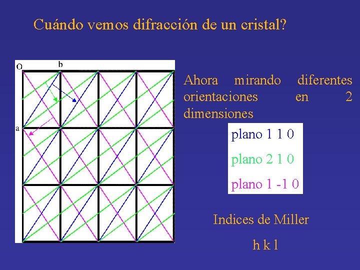 Cuándo vemos difracción de un cristal? Ahora mirando diferentes orientaciones en 2 dimensiones plano