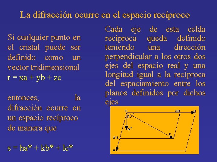 La difracción ocurre en el espacio recíproco Si cualquier punto en el cristal puede