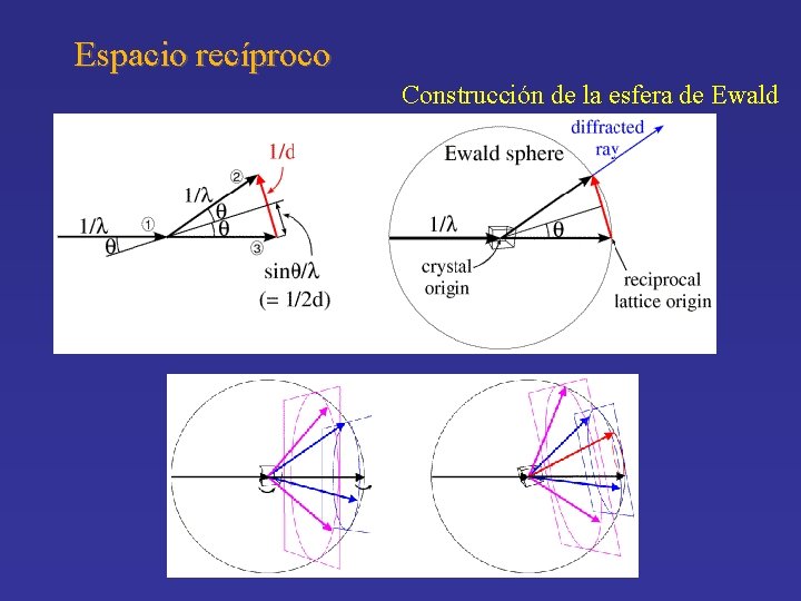 Espacio recíproco Construcción de la esfera de Ewald 