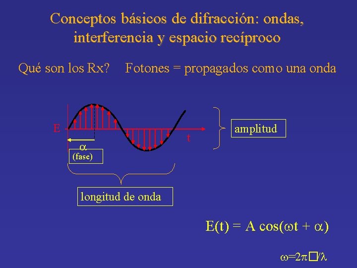 Conceptos básicos de difracción: ondas, interferencia y espacio recíproco Qué son los Rx? Fotones
