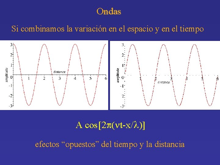 Ondas Si combinamos la variación en el espacio y en el tiempo A cos[2