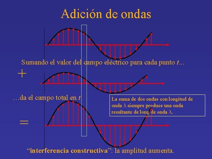 Adición de ondas Sumando el valor del campo eléctrico para cada punto t… +