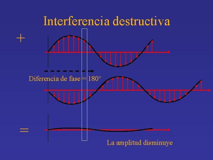 Interferencia destructiva + Diferencia de fase = 180° = La amplitud disminuye 