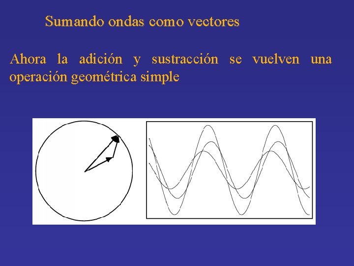 Sumando ondas como vectores Ahora la adición y sustracción se vuelven una operación geométrica