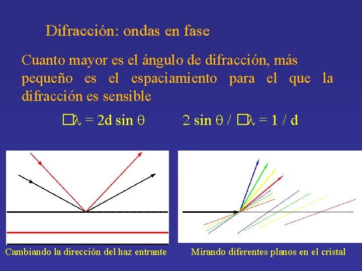 Difracción: ondas en fase Cuanto mayor es el ángulo de difracción, más pequeño es