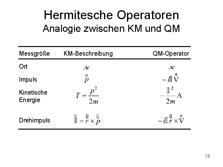 Hermitesche Operatoren Analogie zwischen KM und QM Messgröße KM-Beschreibung QM-Operator Ort Impuls Kinetische Energie