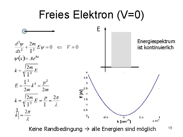 Freies Elektron (V=0) E Energiespektrum ist kontinuierlich Keine Randbedingung alle Energien sind möglich 19