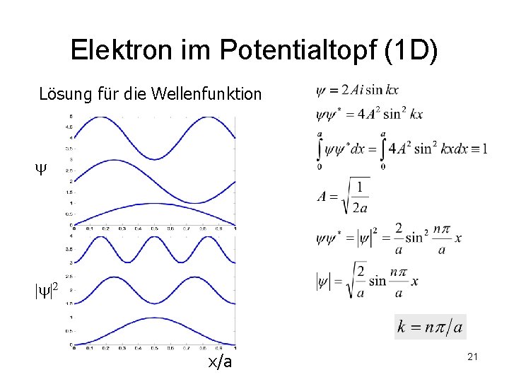 Elektron im Potentialtopf (1 D) Lösung für die Wellenfunktion | |2 x/a 21 