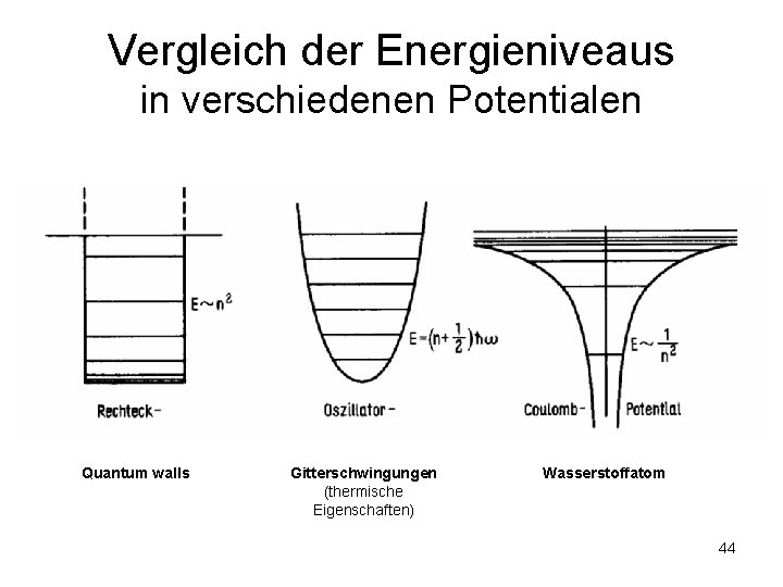 Vergleich der Energieniveaus in verschiedenen Potentialen Fig. 29, Seite 70 Quantum walls Gitterschwingungen (thermische