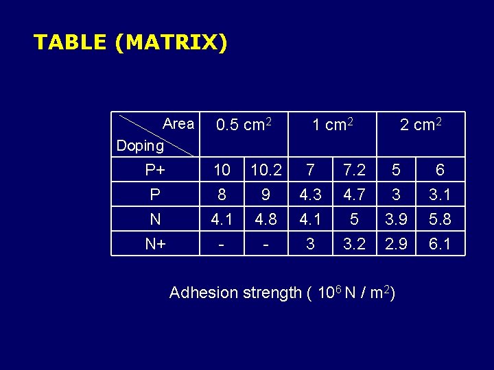 TABLE (MATRIX) Area Doping 0. 5 cm 2 1 cm 2 2 cm 2