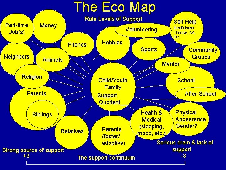 The Eco Map Part-time Job(s) Rate Levels of Support Money Mindfulness Therapy, AA, Etc.
