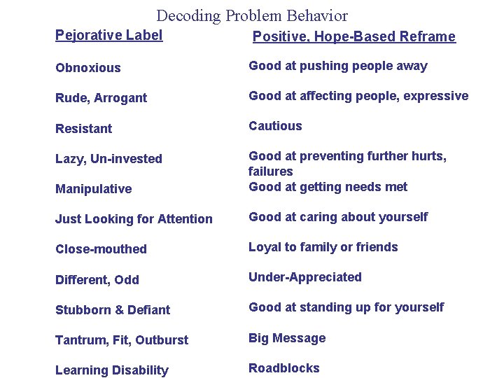 Decoding Problem Behavior Pejorative Label Positive, Hope-Based Reframe Obnoxious Good at pushing people away