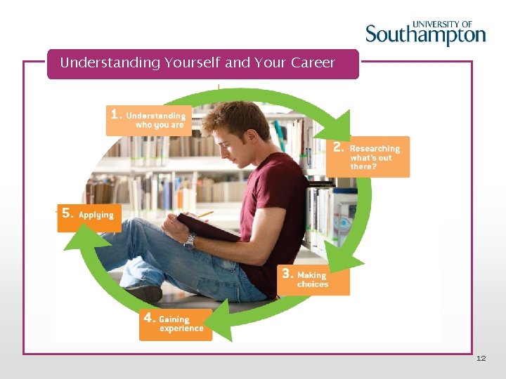 Understanding Yourself and Your Career 12 