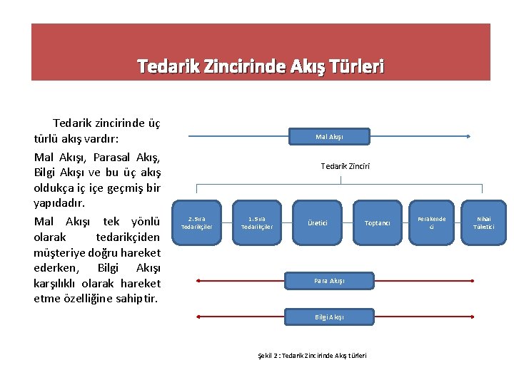 Tedarik Zincirinde Akış Türleri Tedarik zincirinde üç türlü akış vardır: Mal Akışı, Parasal Akış,