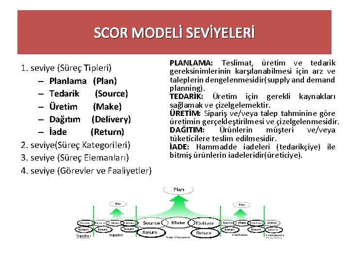 SCOR MODELİ SEVİYELERİ 1. seviye (Süreç Tipleri) – Planlama (Plan) – Tedarik (Source) –