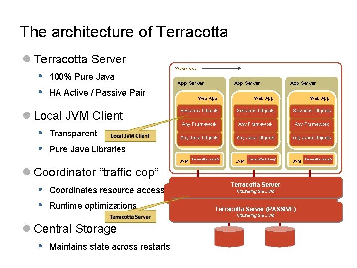 The architecture of Terracotta l Terracotta Server • 100% Pure Java • HA Active