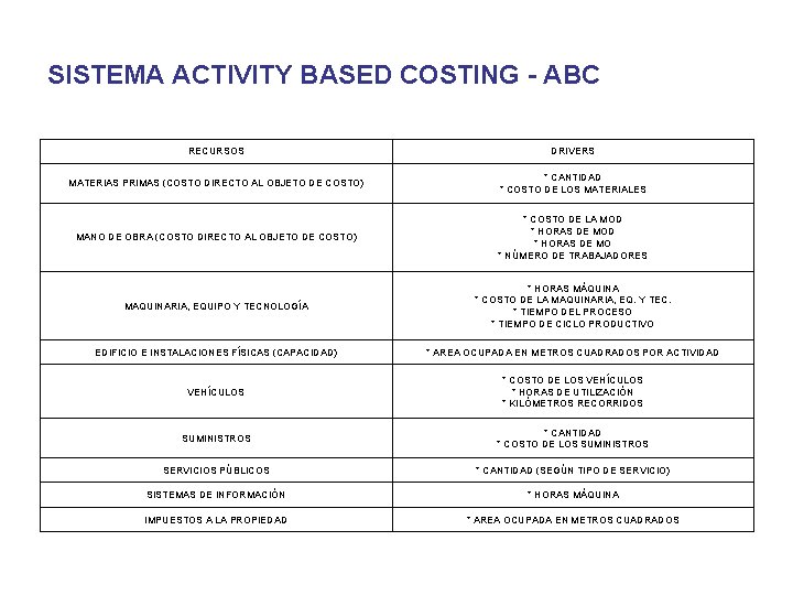 SISTEMA ACTIVITY BASED COSTING - ABC RECURSOS DRIVERS MATERIAS PRIMAS (COSTO DIRECTO AL OBJETO