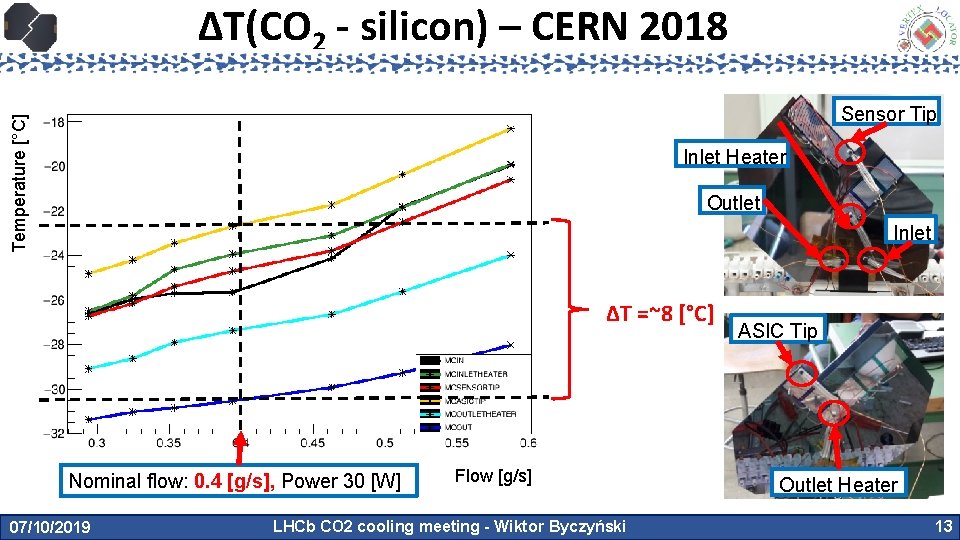 ΔT(CO 2 - silicon) – CERN 2018 Temperature [°C] Sensor Tip Inlet Heater Outlet