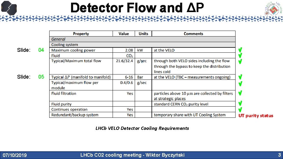 Detector Flow and ΔP Slide: 04 Slide: 05 UT purity status LHCb VELO Detector