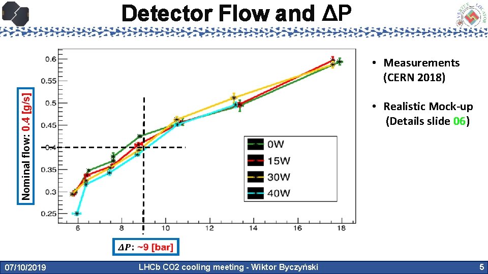 Detector Flow and ΔP Nominal flow: 0. 4 [g/s] • Measurements (CERN 2018) •
