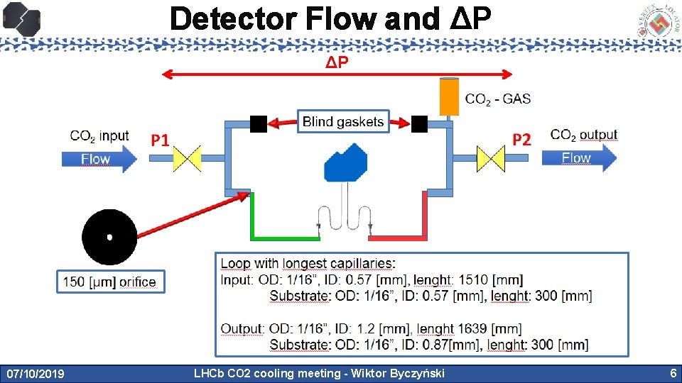 Detector Flow and ΔP ΔP 07/10/2019 LHCb CO 2 cooling meeting - Wiktor Byczyński