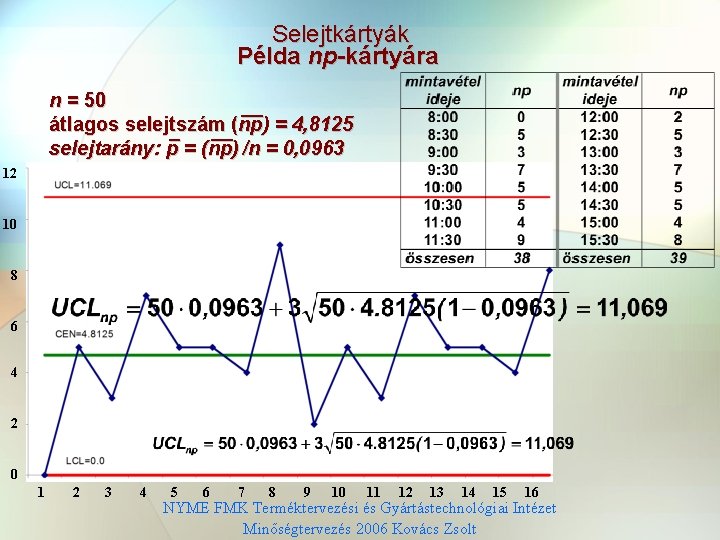 Selejtkártyák Példa np-kártyára n = 50 __ átlagos selejtszám _ __(np) = 4, 8125