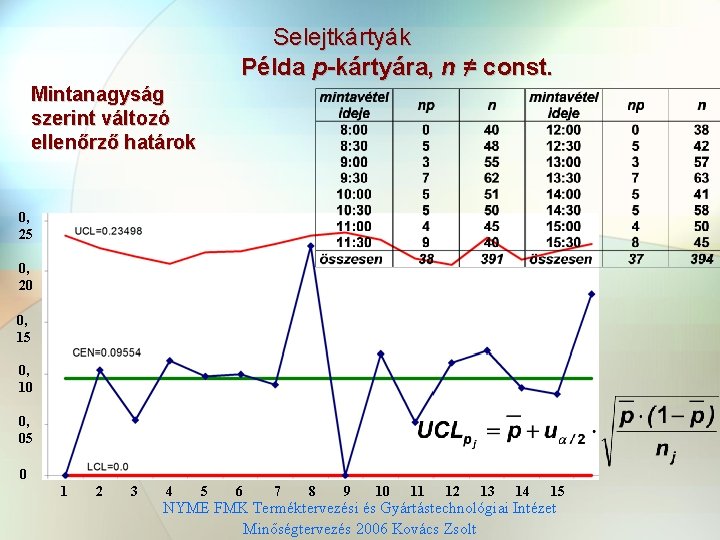 Selejtkártyák Példa p-kártyára, n = / const. Mintanagyság szerint változó ellenőrző határok 0, 25