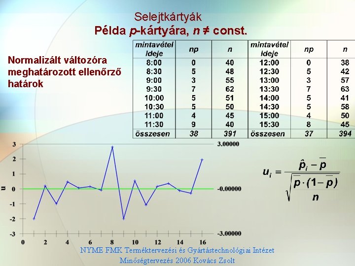 Selejtkártyák Példa p-kártyára, n ≠ const. Normalizált változóra meghatározott ellenőrző határok NYME FMK Terméktervezési