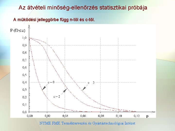 Az átvételi minőség-ellenőrzés statisztikai próbája A működési jelleggörbe függ n-től és c-től. NYME FMK