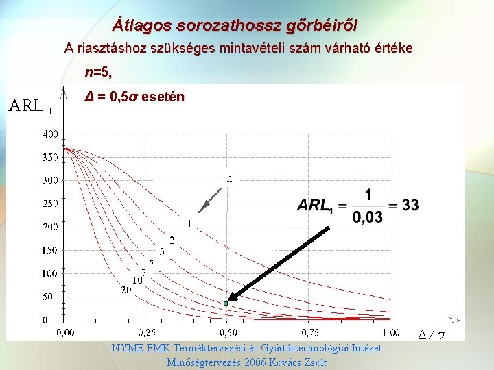 Átlagos sorozathossz görbéiről A riasztáshoz szükséges mintavételi szám várható értéke n=5, Δ = 0,