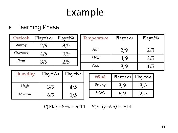 Example • Learning Phase Outlook Play=Yes Play=No Sunny 2/9 4/9 3/5 0/5 2/5 Overcast