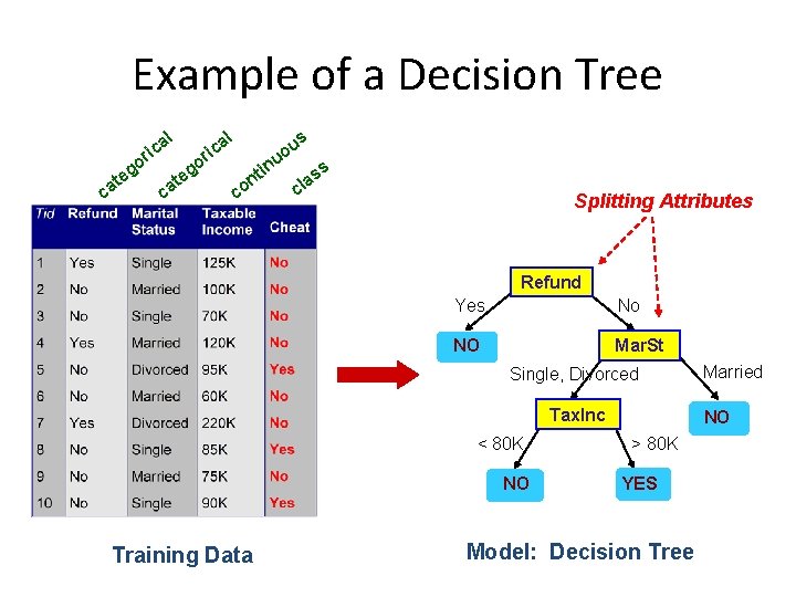 Example of a Decision Tree al c i r go e t ca eg