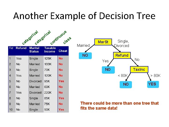 Another Example of Decision Tree a ric l l s go go e e