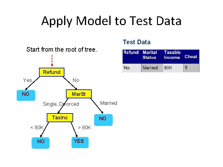 Apply Model to Test Data Start from the root of tree. Refund Yes No