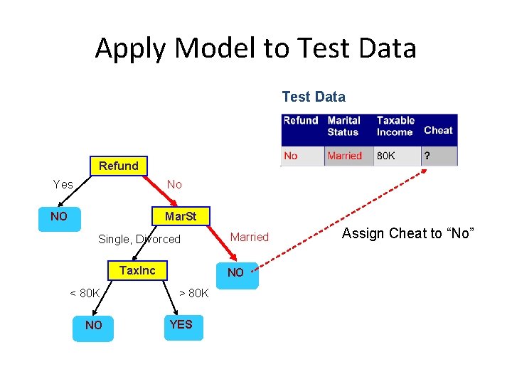 Apply Model to Test Data Refund Yes No NO Mar. St Single, Divorced Tax.