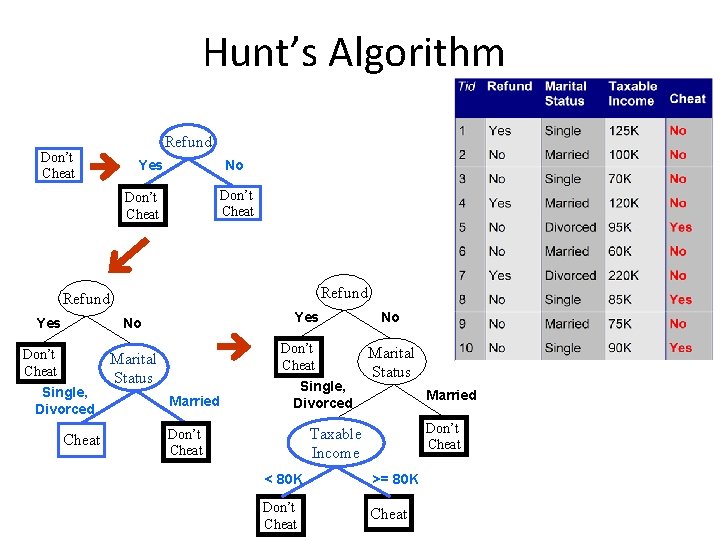 Hunt’s Algorithm Don’t Cheat Refund Yes No Don’t Cheat Single, Divorced Cheat Don’t Cheat