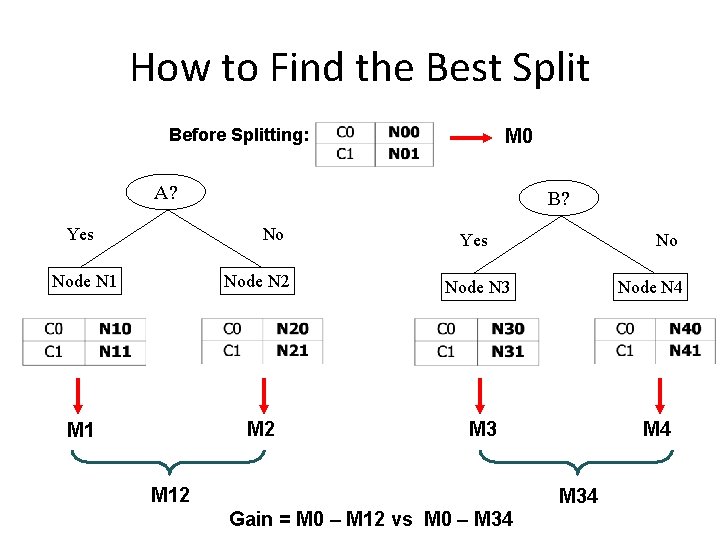 How to Find the Best Split Before Splitting: M 0 A? Yes B? No