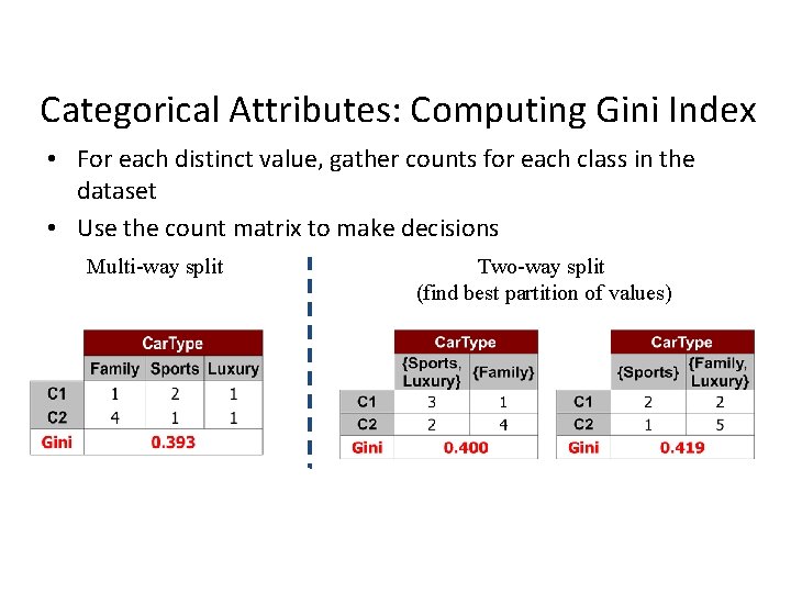 Categorical Attributes: Computing Gini Index • For each distinct value, gather counts for each