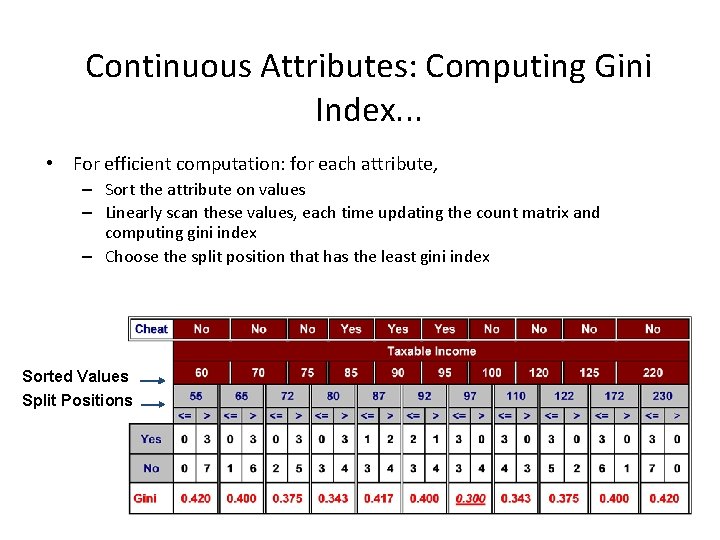 Continuous Attributes: Computing Gini Index. . . • For efficient computation: for each attribute,