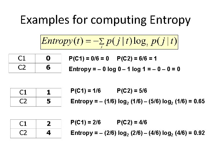 Examples for computing Entropy P(C 1) = 0/6 = 0 P(C 2) = 6/6