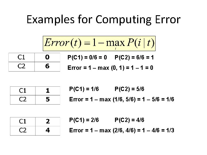 Examples for Computing Error P(C 1) = 0/6 = 0 P(C 2) = 6/6