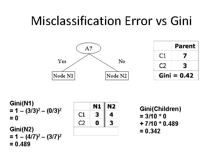 Misclassification Error vs Gini A? Yes Node N 1 Gini(N 1) = 1 –