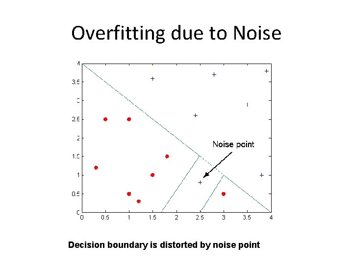 Overfitting due to Noise Decision boundary is distorted by noise point 