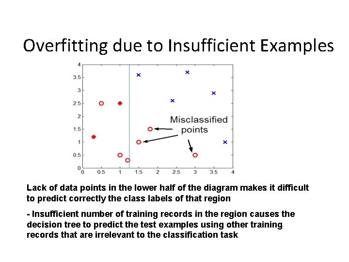 Overfitting due to Insufficient Examples Lack of data points in the lower half of